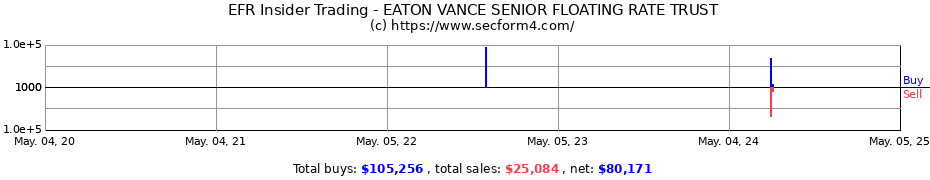 Insider Trading Transactions for Eaton Vance Senior Floating-Rate Trust