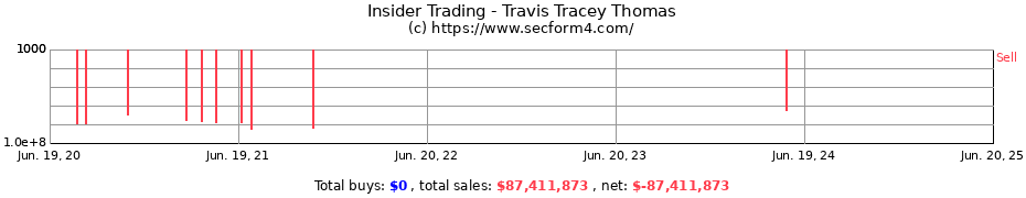 Insider Trading Transactions for Travis Tracey Thomas