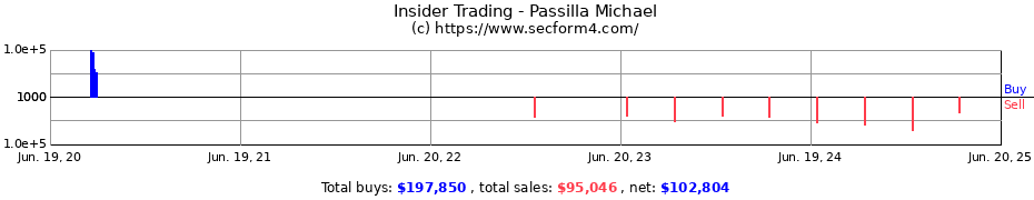 Insider Trading Transactions for Passilla Michael