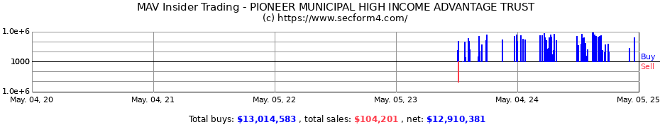 Insider Trading Transactions for PIONEER MUNICIPAL HIGH INCOME ADVANTAGE FUND INC.
