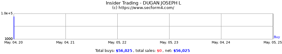 Insider Trading Transactions for DUGAN JOSEPH L