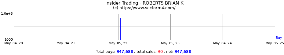 Insider Trading Transactions for ROBERTS BRIAN K