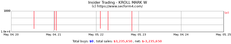 Insider Trading Transactions for KROLL MARK W
