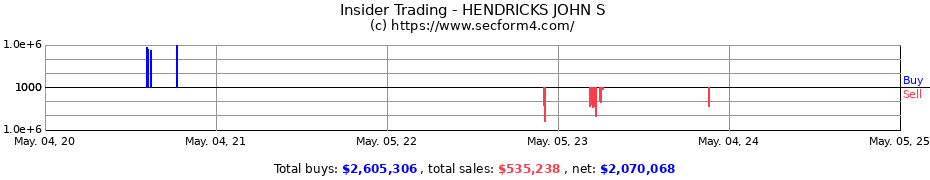 Insider Trading Transactions for HENDRICKS JOHN S