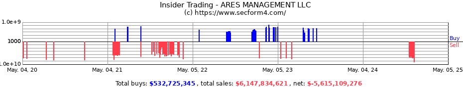 Insider Trading Transactions for Ares Management LLC