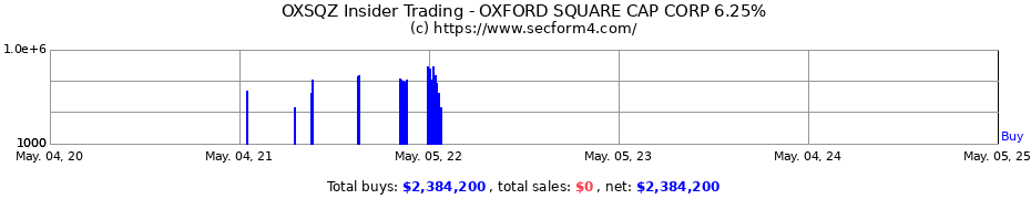 Insider Trading Transactions for OXFORD SQUARE CAP CORP 6.25%