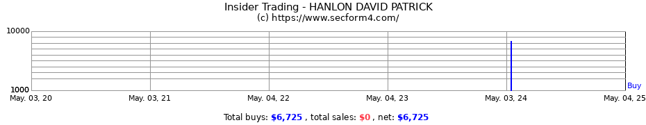 Insider Trading Transactions for HANLON DAVID PATRICK
