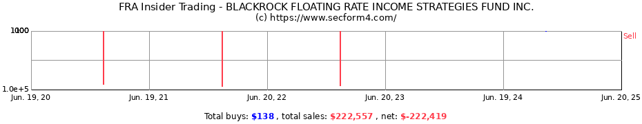 Insider Trading Transactions for BLACKROCK FLOATING RATE INCOME STRATEGIES FUND INC.