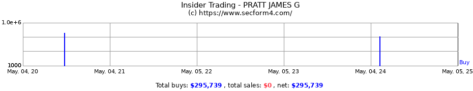 Insider Trading Transactions for PRATT JAMES G