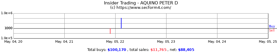 Insider Trading Transactions for AQUINO PETER D