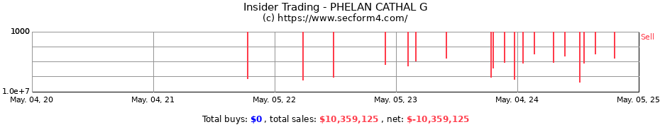 Insider Trading Transactions for PHELAN CATHAL G
