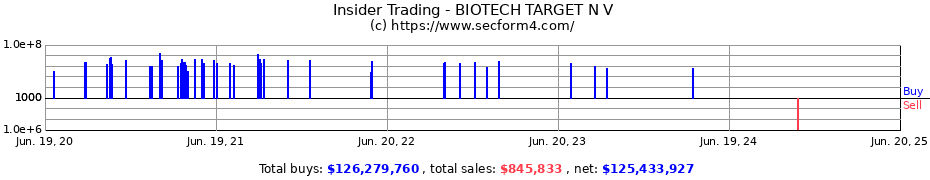 Insider Trading Transactions for BIOTECH TARGET N V
