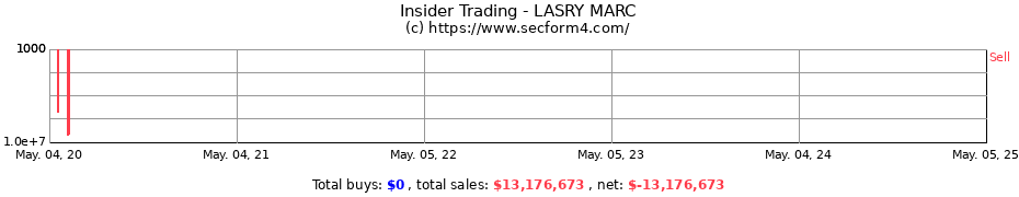 Insider Trading Transactions for LASRY MARC