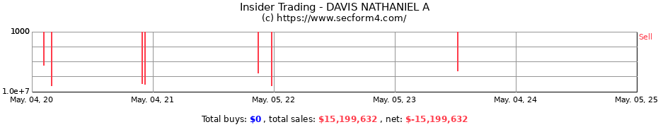 Insider Trading Transactions for DAVIS NATHANIEL A
