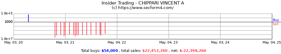 Insider Trading Transactions for CHIPPARI VINCENT A