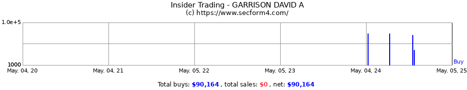 Insider Trading Transactions for GARRISON DAVID A