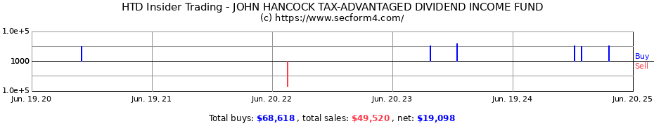 Insider Trading Transactions for JOHN HANCOCK TAX-ADVANTAGED DIVIDEND INCOME FUND