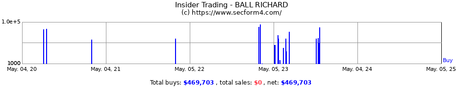 Insider Trading Transactions for BALL RICHARD
