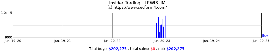 Insider Trading Transactions for LEWIS JIM