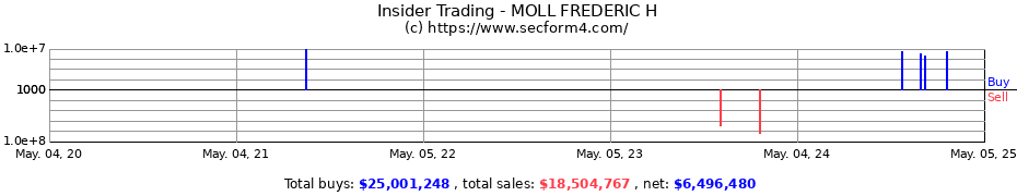 Insider Trading Transactions for MOLL FREDERIC H