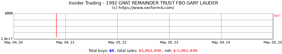Insider Trading Transactions for GARY M LAUDER 2015 TRUST