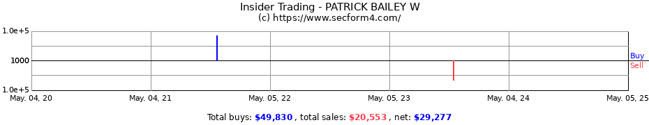 Insider Trading Transactions for PATRICK BAILEY W