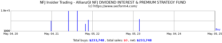 Insider Trading Transactions for Virtus Dividend Interest & Premium Strategy Fund