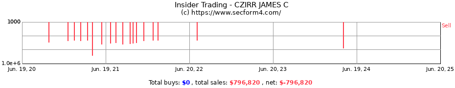 Insider Trading Transactions for CZIRR JAMES C