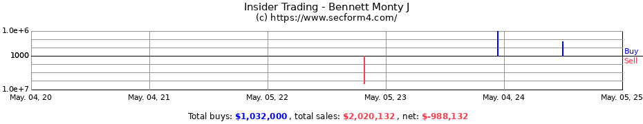 Insider Trading Transactions for Bennett Monty J