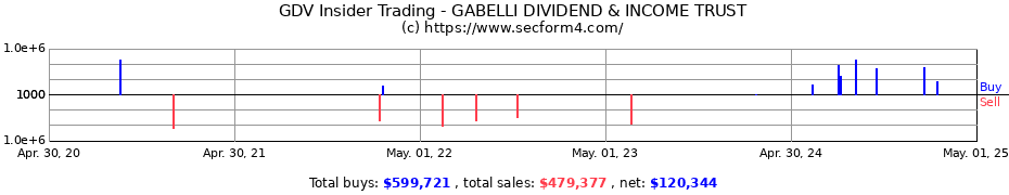 Insider Trading Transactions for GABELLI DIVIDEND & INCOME TRUST