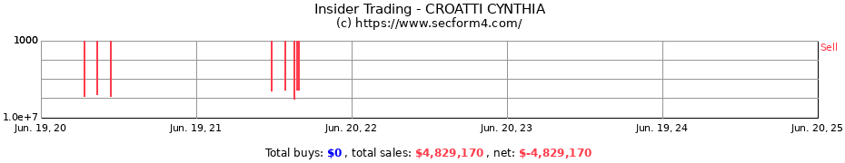 Insider Trading Transactions for CROATTI CYNTHIA