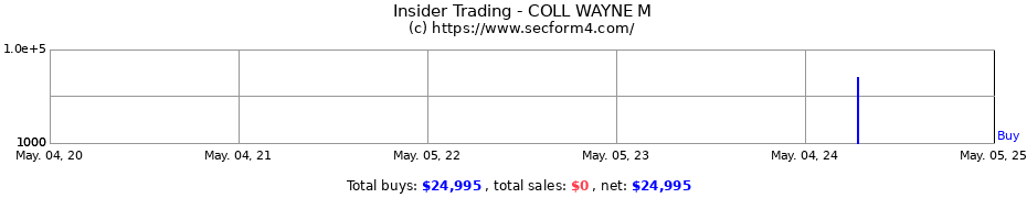 Insider Trading Transactions for COLL WAYNE M