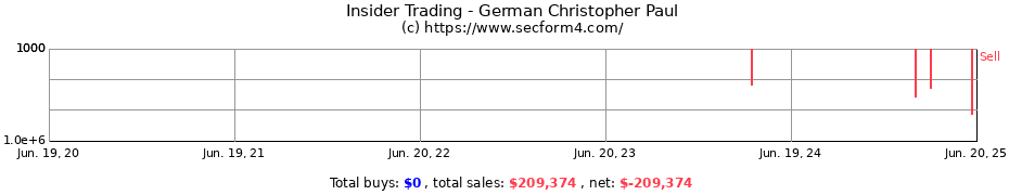 Insider Trading Transactions for German Christopher Paul