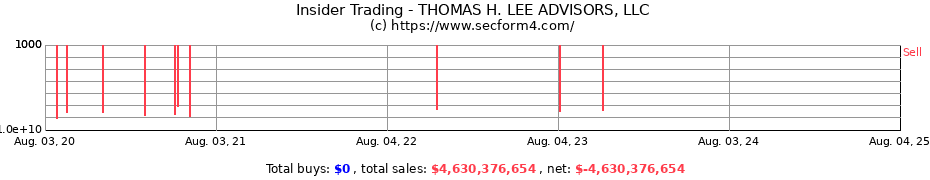Insider Trading Transactions for THOMAS H. LEE ADVISORS, LLC