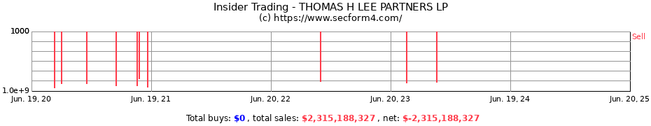 Insider Trading Transactions for THOMAS H LEE PARTNERS LP