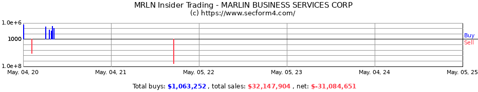 Insider Trading Transactions for MARLIN BUSINESS SERVICES CORP