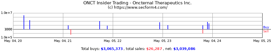 Insider Trading Transactions for Oncternal Therapeutics Inc.