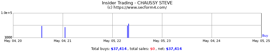 Insider Trading Transactions for CHAUSSY STEVE