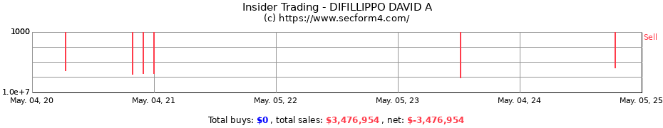 Insider Trading Transactions for DIFILLIPPO DAVID A
