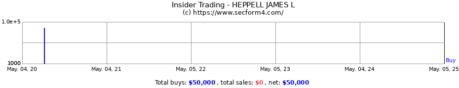 Insider Trading Transactions for HEPPELL JAMES L