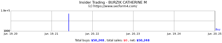 Insider Trading Transactions for BURZIK CATHERINE M