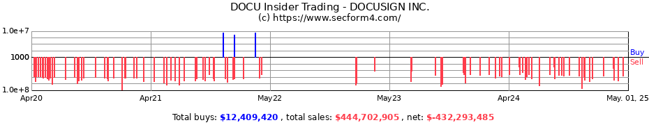 Insider Trading Transactions for DOCUSIGN INC.