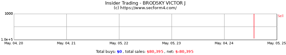 Insider Trading Transactions for BRODSKY VICTOR J