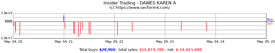 Insider Trading Transactions for DAWES KAREN A