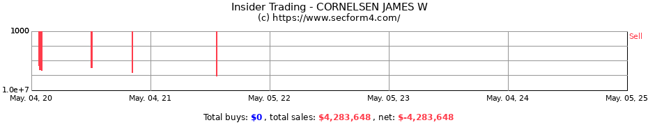 Insider Trading Transactions for CORNELSEN JAMES W