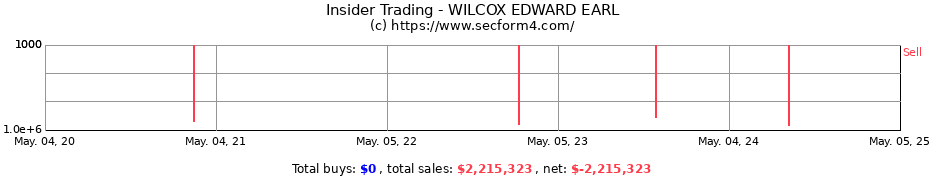 Insider Trading Transactions for WILCOX EDWARD EARL