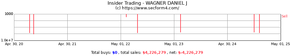 Insider Trading Transactions for WAGNER DANIEL J