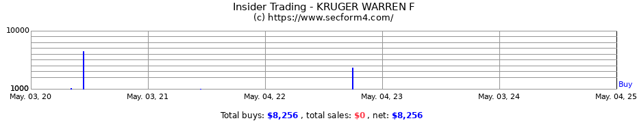 Insider Trading Transactions for KRUGER WARREN F