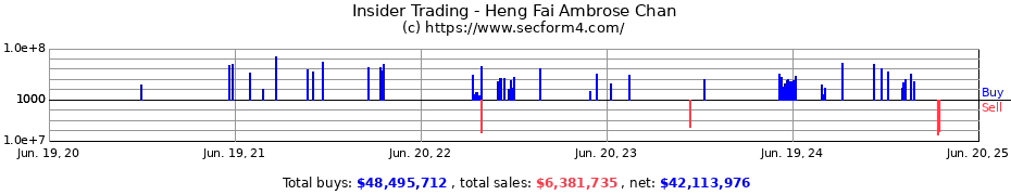 Insider Trading Transactions for Heng Fai Ambrose Chan