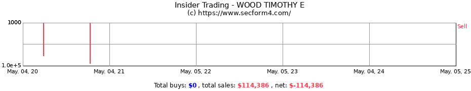 Insider Trading Transactions for WOOD TIMOTHY E